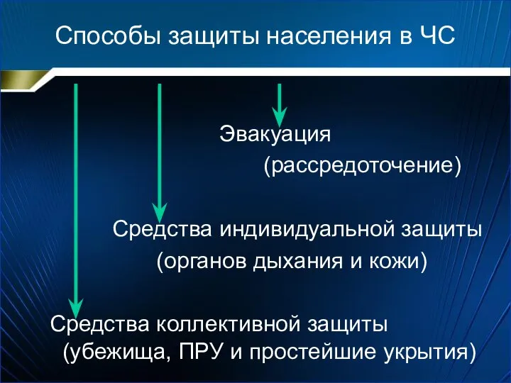 Способы защиты населения в ЧС Эвакуация (рассредоточение) Средства индивидуальной защиты (органов