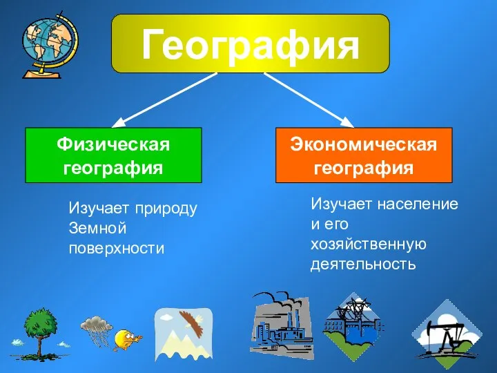 География Физическая география Экономическая география Изучает природу Земной поверхности Изучает население и его хозяйственную деятельность