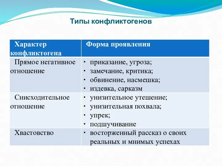 Типы конфликтогенов