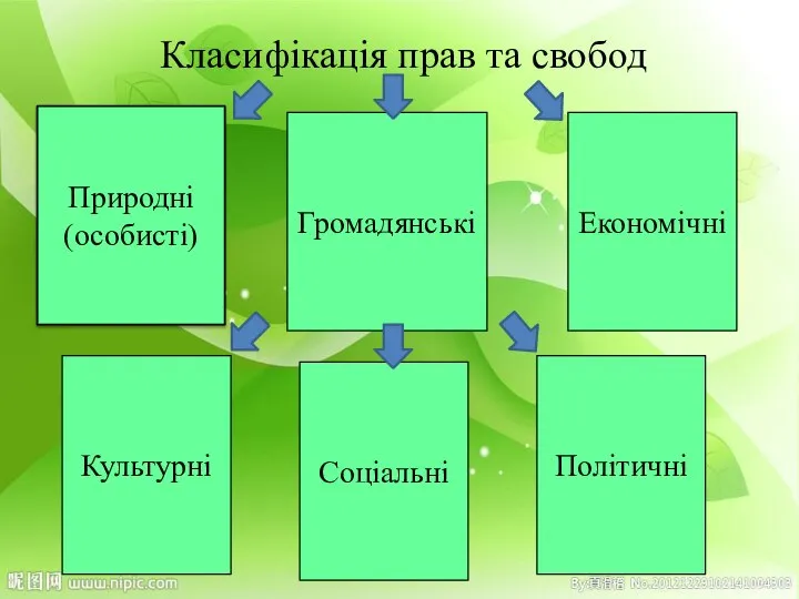 Класифікація прав та свобод Природні (особисті) Громадянські Економічні Політичні Культурні Соціальні