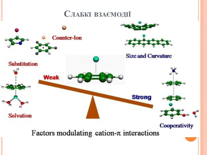 Слабкі взаємодії
