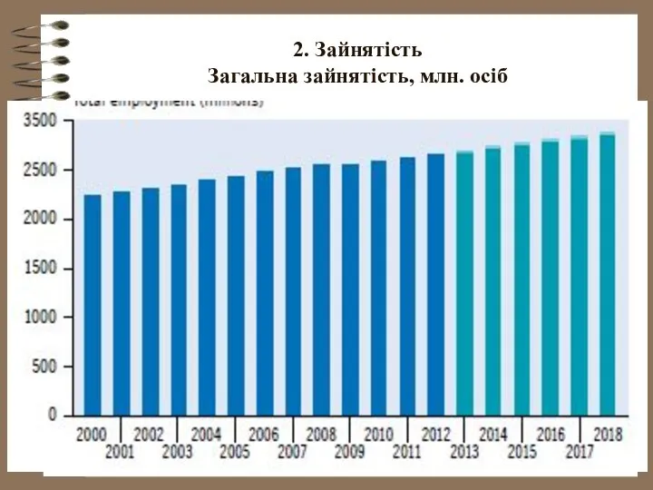 2. Зайнятість Загальна зайнятість, млн. осіб