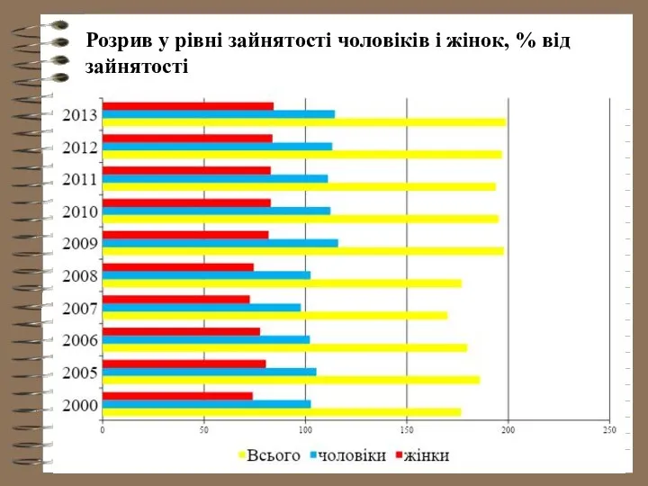 Розрив у рівні зайнятості чоловіків і жінок, % від зайнятості