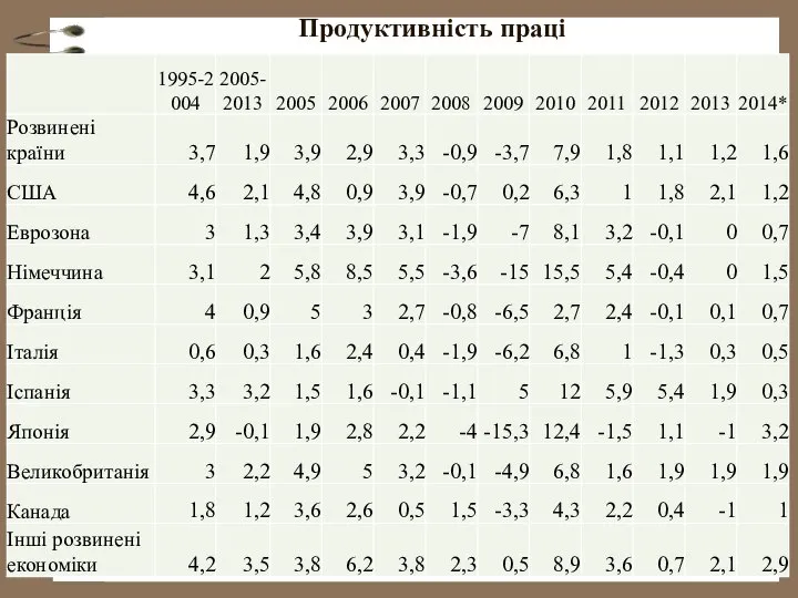 Продуктивність праці