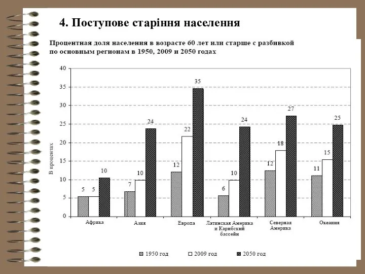 4. Поступове старіння населення