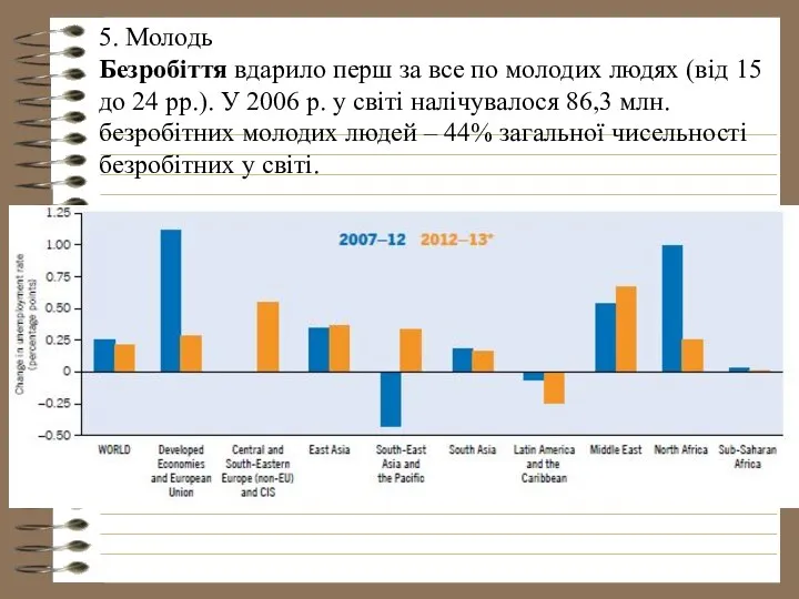 5. Молодь Безробіття вдарило перш за все по молодих людях (від