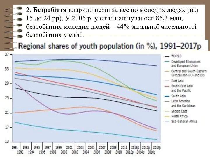 2. Безробіття вдарило перш за все по молодих людях (від 15