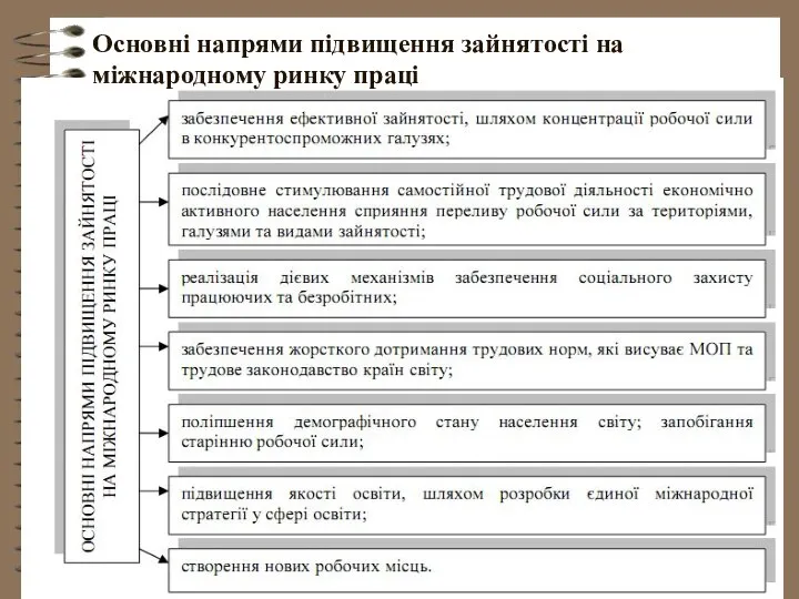 Основні напрями підвищення зайнятості на міжнародному ринку праці