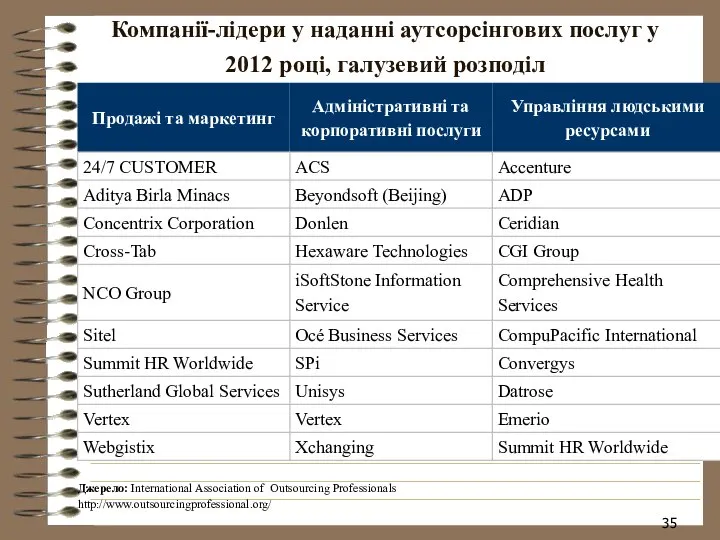 Компанії-лідери у наданні аутсорсінгових послуг у 2012 році, галузевий розподіл