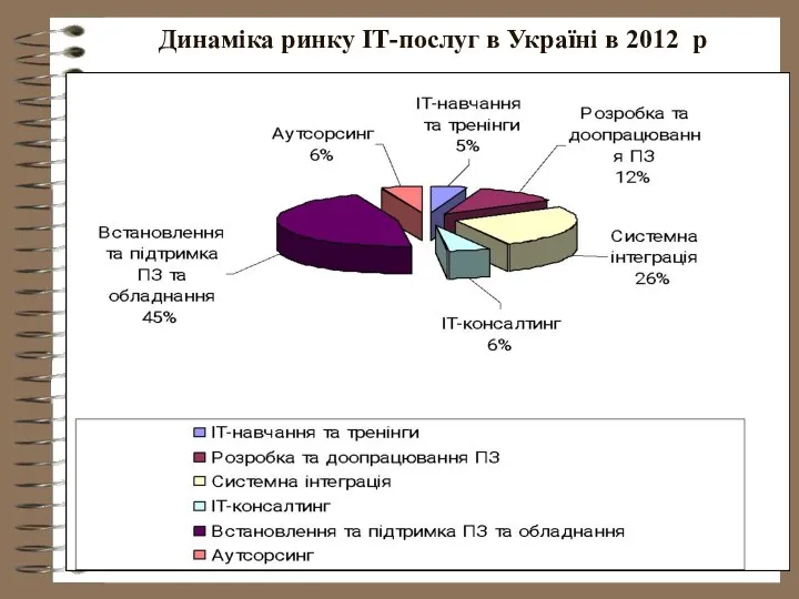 Динаміка ринку ІТ-послуг в Україні в 2012 р