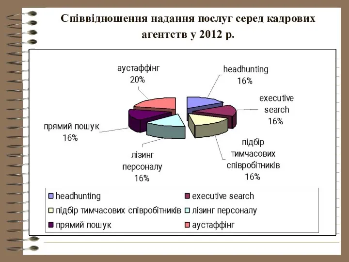 Співвідношення надання послуг серед кадрових агентств у 2012 р.