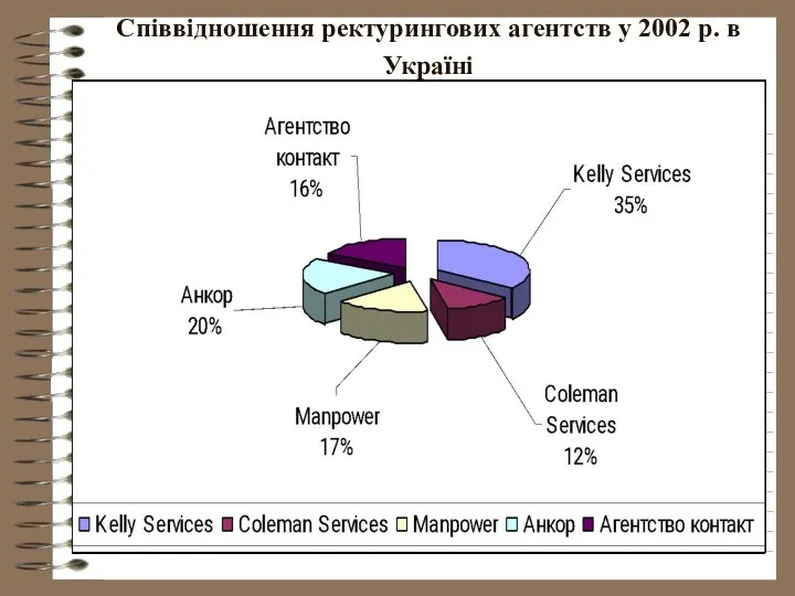 Співвідношення ректурингових агентств у 2002 р. в Україні