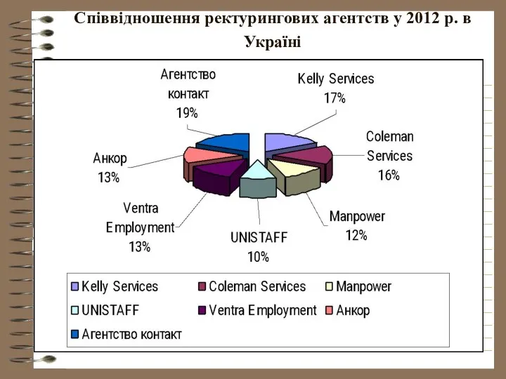 Співвідношення ректурингових агентств у 2012 р. в Україні