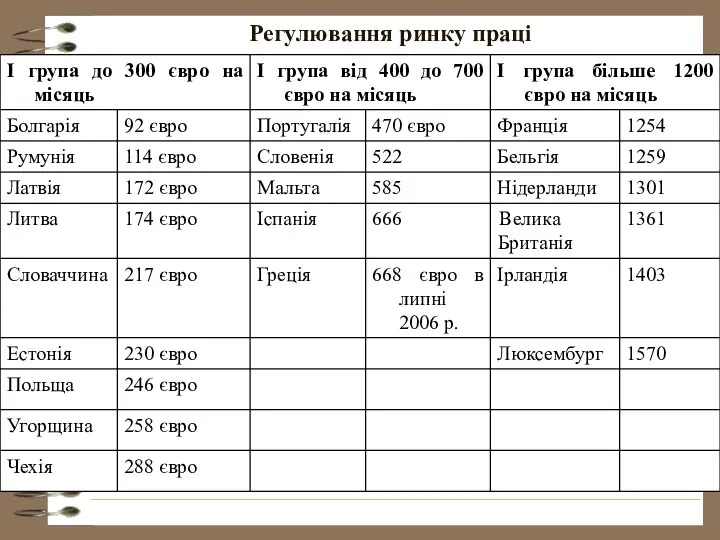 Регулювання ринку праці