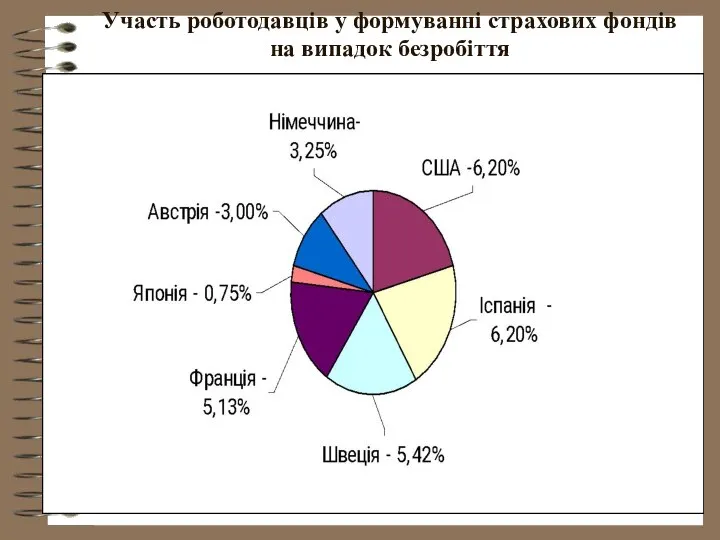 Участь роботодавців у формуванні страхових фондів на випадок безробіття