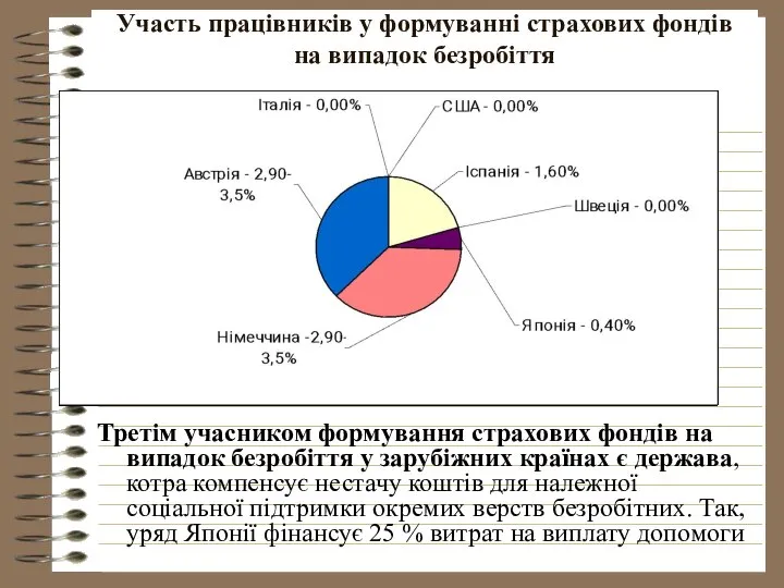 Участь працівників у формуванні страхових фондів на випадок безробіття Третім учасником