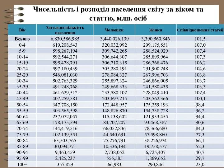 Чисельність і розподіл населення світу за віком та статтю, млн. осіб