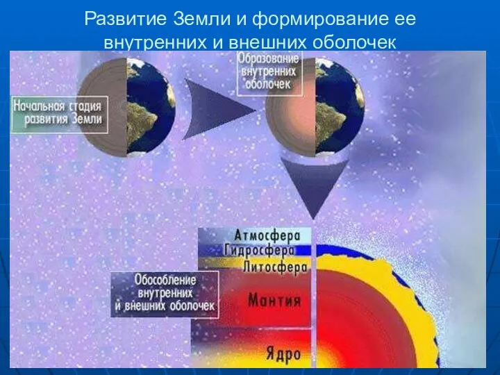 Развитие Земли и формирование ее внутренних и внешних оболочек