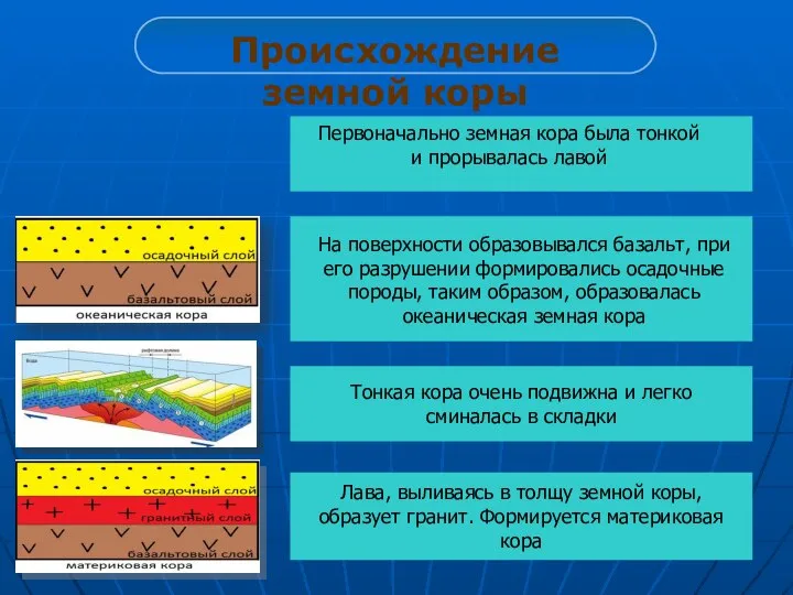 Происхождение земной коры Тонкая кора очень подвижна и легко сминалась в