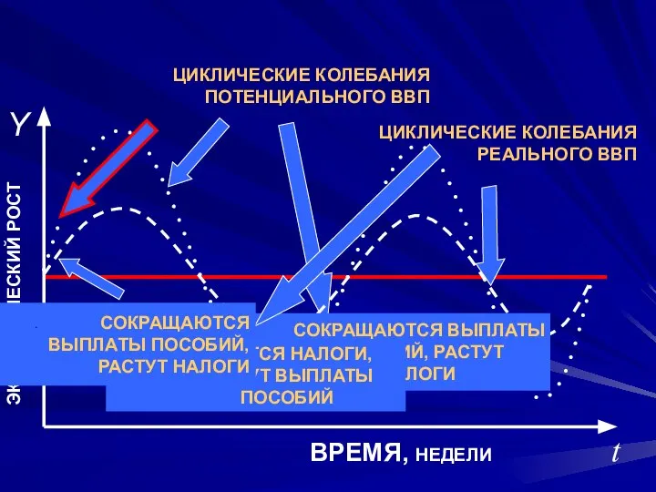 ЦИКЛИЧЕСКИЕ КОЛЕБАНИЯ ПОТЕНЦИАЛЬНОГО ВВП ЦИКЛИЧЕСКИЕ КОЛЕБАНИЯ РЕАЛЬНОГО ВВП СОКРАЩАЮТСЯ ВЫПЛАТЫ ПОСОБИЙ,