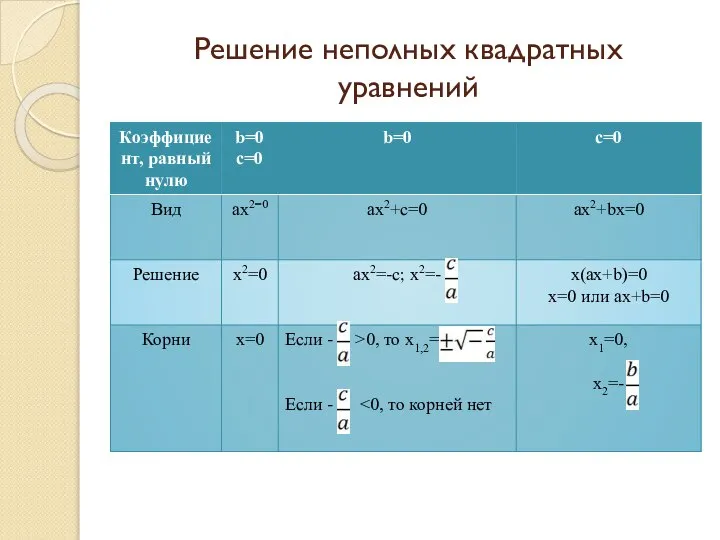 Решение неполных квадратных уравнений