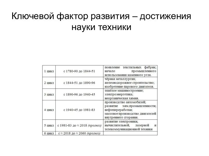 Ключевой фактор развития – достижения науки техники