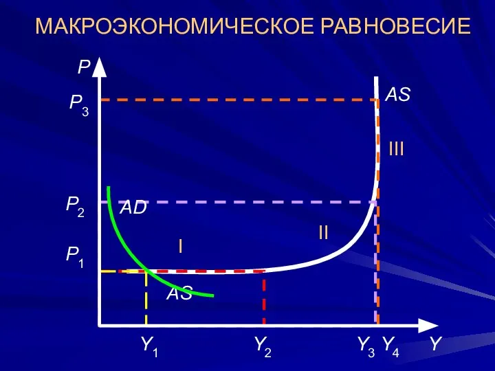 МАКРОЭКОНОМИЧЕСКОЕ РАВНОВЕСИЕ AS AS Y Р Y1 Y2 Р1 Р2 I II III Y3 Y4 Р3