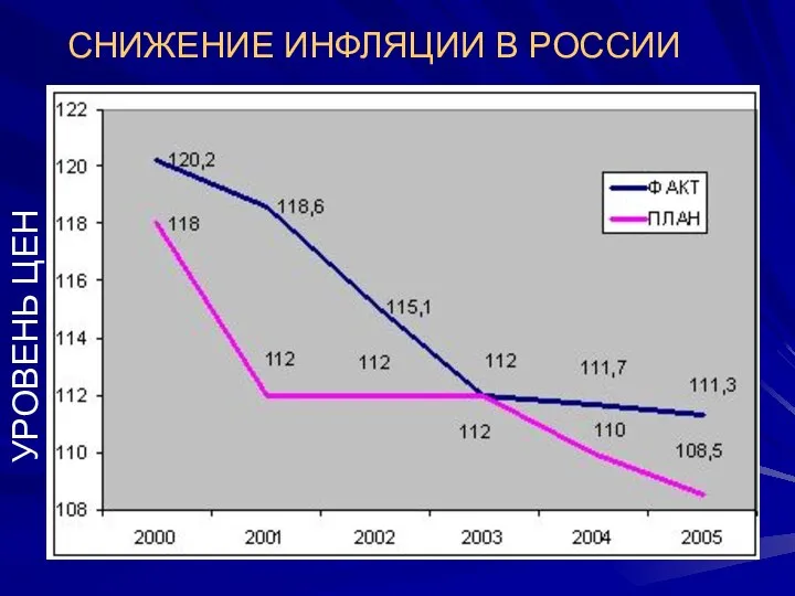 СНИЖЕНИЕ ИНФЛЯЦИИ В РОССИИ УРОВЕНЬ ЦЕН