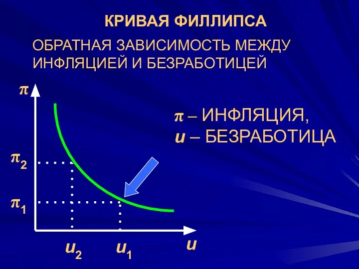 ОБРАТНАЯ ЗАВИСИМОСТЬ МЕЖДУ ИНФЛЯЦИЕЙ И БЕЗРАБОТИЦЕЙ КРИВАЯ ФИЛЛИПСА π u u1