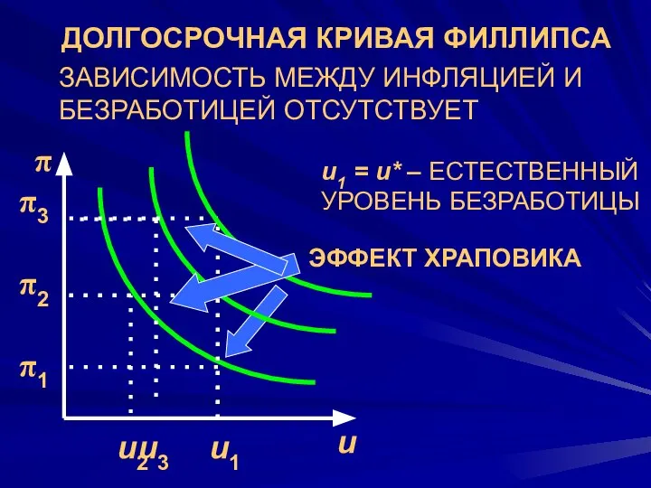 ЗАВИСИМОСТЬ МЕЖДУ ИНФЛЯЦИЕЙ И БЕЗРАБОТИЦЕЙ ОТСУТСТВУЕТ ДОЛГОСРОЧНАЯ КРИВАЯ ФИЛЛИПСА π u