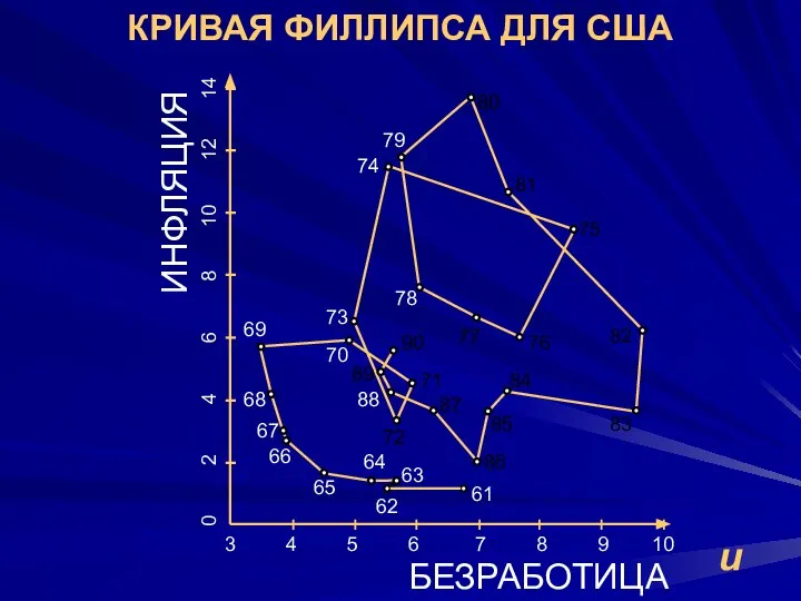 КРИВАЯ ФИЛЛИПСА ДЛЯ США u