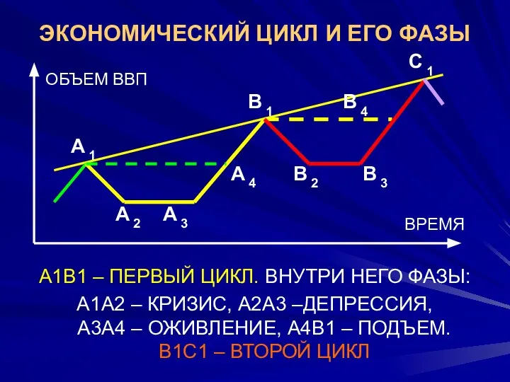 ЭКОНОМИЧЕСКИЙ ЦИКЛ И ЕГО ФАЗЫ А1В1 – ПЕРВЫЙ ЦИКЛ. ВНУТРИ НЕГО