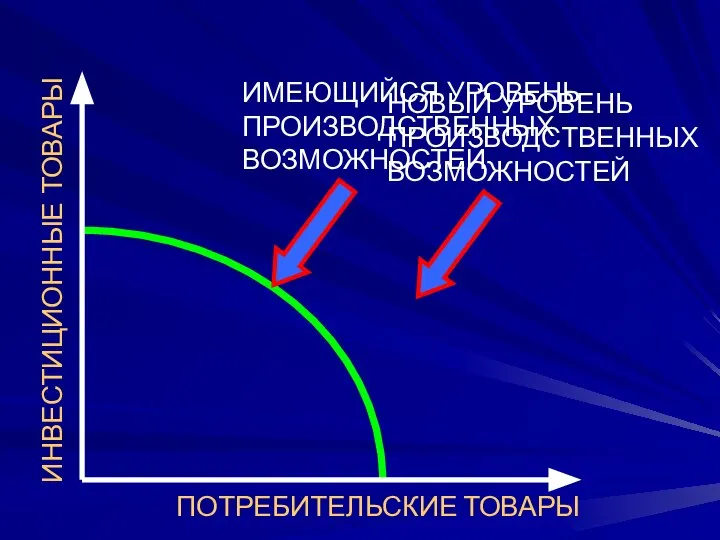 ИНВЕСТИЦИОННЫЕ ТОВАРЫ ПОТРЕБИТЕЛЬСКИЕ ТОВАРЫ НОВЫЙ УРОВЕНЬ ПРОИЗВОДСТВЕННЫХ ВОЗМОЖНОСТЕЙ ИМЕЮЩИЙСЯ УРОВЕНЬ ПРОИЗВОДСТВЕННЫХ ВОЗМОЖНОСТЕЙ