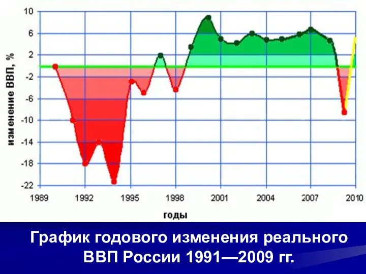 График годового изменения реального ВВП России 1991—2009 гг.