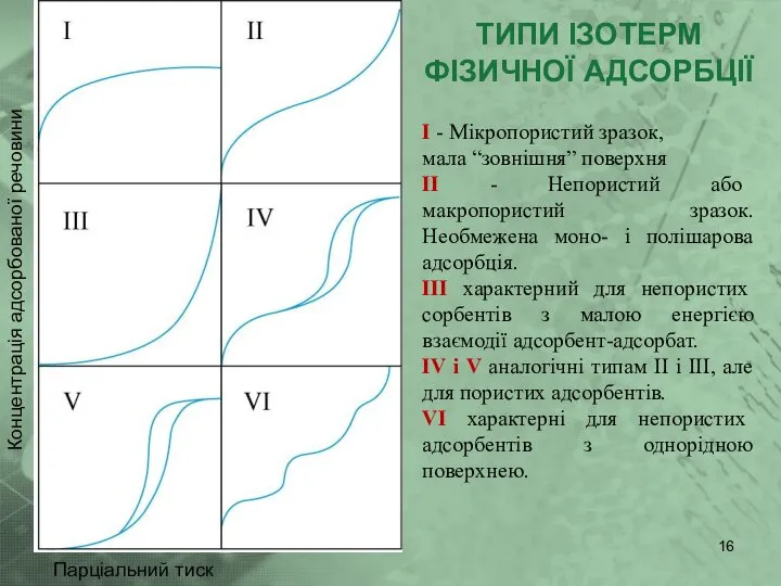 ТИПИ ІЗОТЕРМ ФІЗИЧНОЇ АДСОРБЦІЇ I - Мікропористий зразок, мала “зовнішня” поверхня