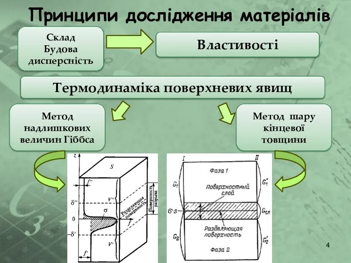 Принципи дослідження матеріалів Склад Будова дисперсність Властивості Термодинаміка поверхневих явищ Метод