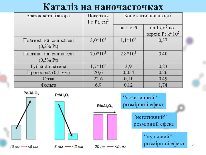 Каталіз на наночасточках “позитивний” розмірний ефект “негативний” розмірний ефект “нульовий” розмірний ефект