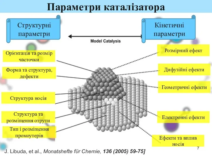 Параметри каталізатора Структурні параметри Кінетичні параметри Орієнтація та розмір часточки Форма