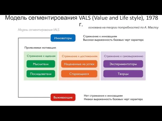 Модель сегментирования VALS (Value and Life style), 1978 г. основана на теории потребностей по А. Маслоу