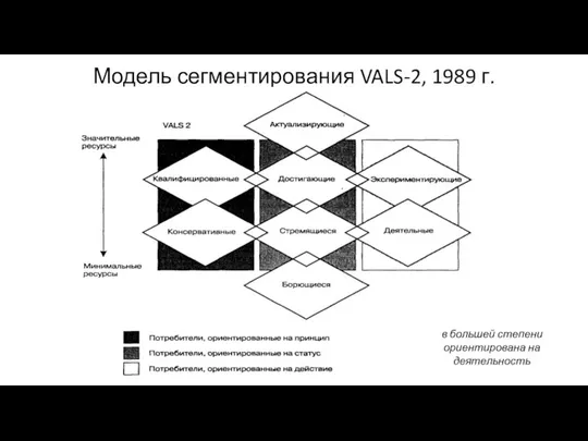 Модель сегментирования VALS-2, 1989 г. в большей степени ориентирована на деятельность