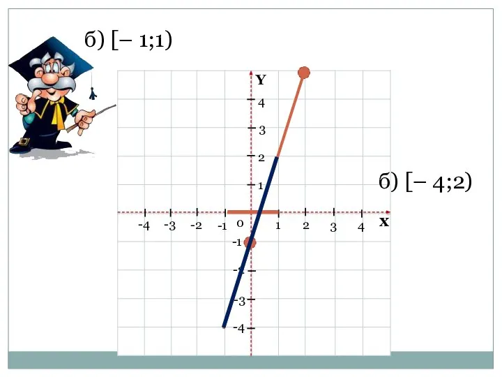 1 2 3 4 х 4 3 2 -1 -2 -3