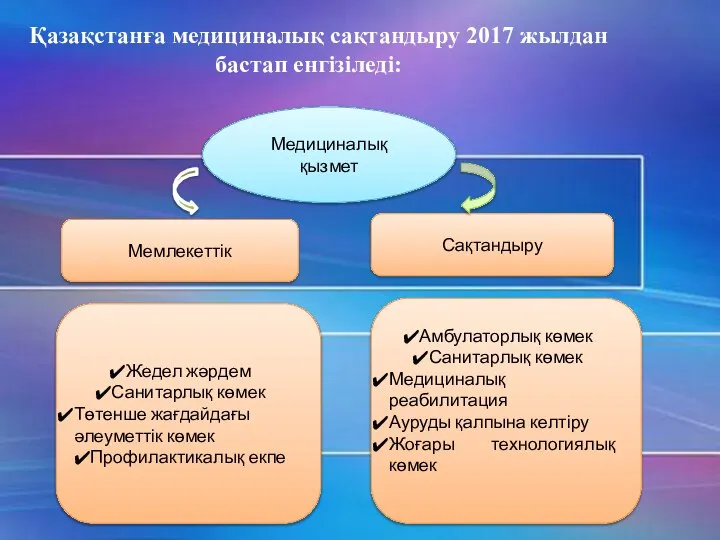 Қазақстанға медициналық сақтандыру 2017 жылдан бастап енгізіледі: Медициналық қызмет Мемлекеттік Сақтандыру