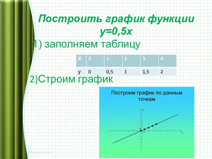 Построить график функции у=0,5х 1) заполняем таблицу 2)Строим график