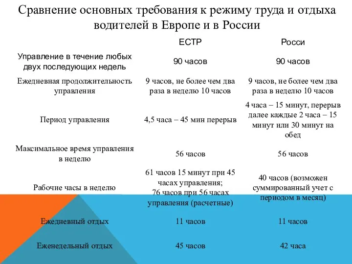 Сравнение основных требования к режиму труда и отдыха водителей в Европе и в России