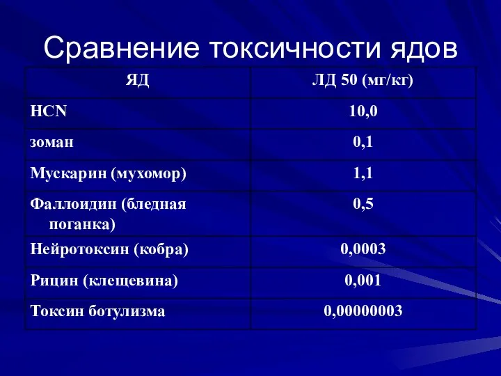 Сравнение токсичности ядов