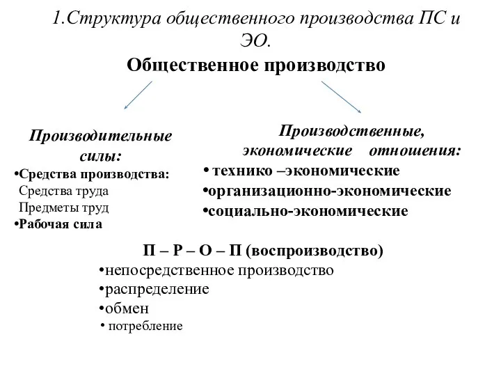 1.Структура общественного производства ПС и ЭО. Общественное производство П – Р