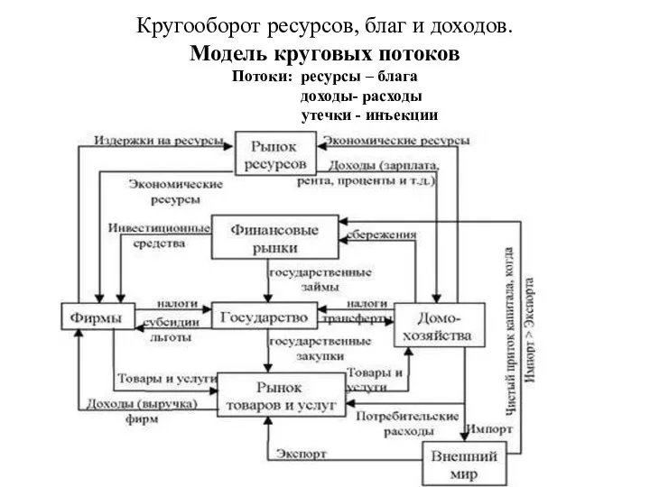 Кругооборот ресурсов, благ и доходов. Модель круговых потоков Потоки: ресурсы –