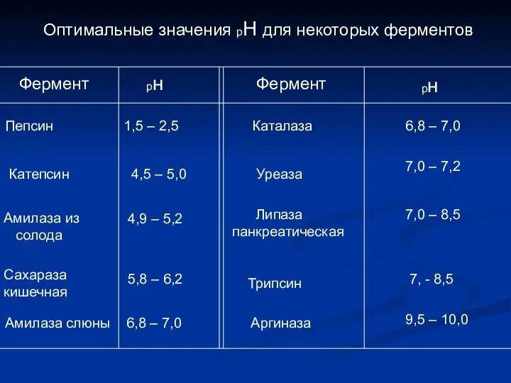 Оптимальные значения рН для некоторых ферментов Фермент рн Фермент рн Пепсин