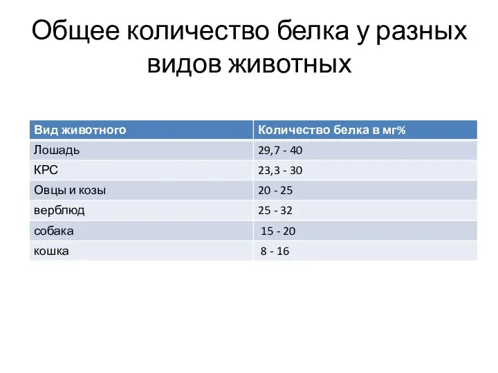 Общее количество белка у разных видов животных