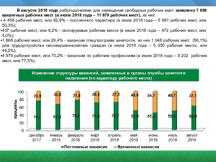 Изменение структуры вакансий, заявленных в органы службы занятости населения (по характеру